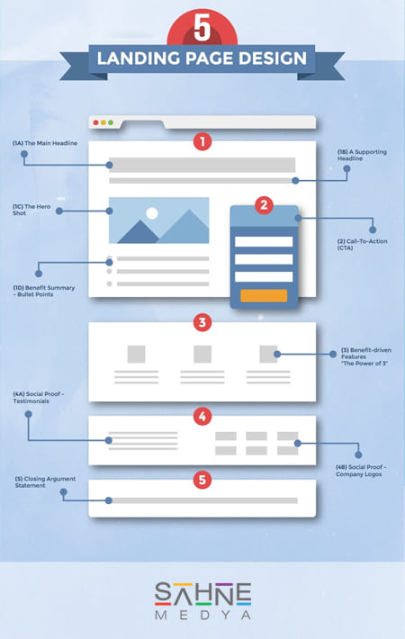 Başarılı Landing Page Sayfalarının Özellikleri Nelerdir?